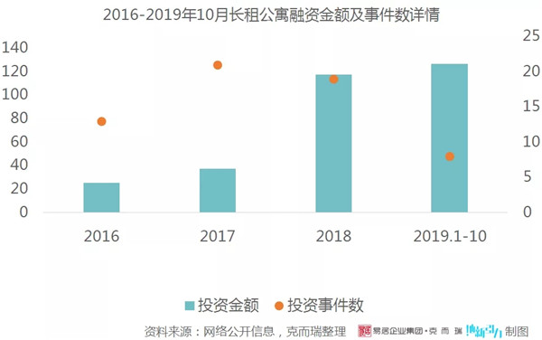 长租公寓赴美上市：资本寒冬下 收割还是机遇？”